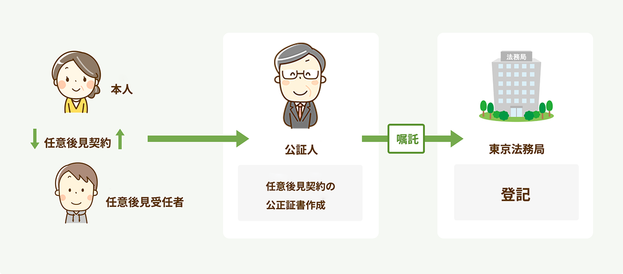 本人が十分な判断能力を有する時