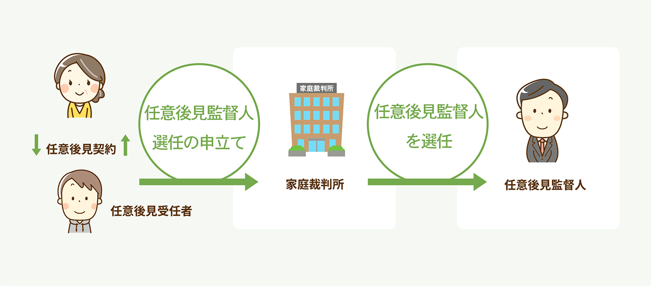 本人の判断能力が低下した時