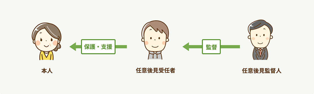 任意後見の開始